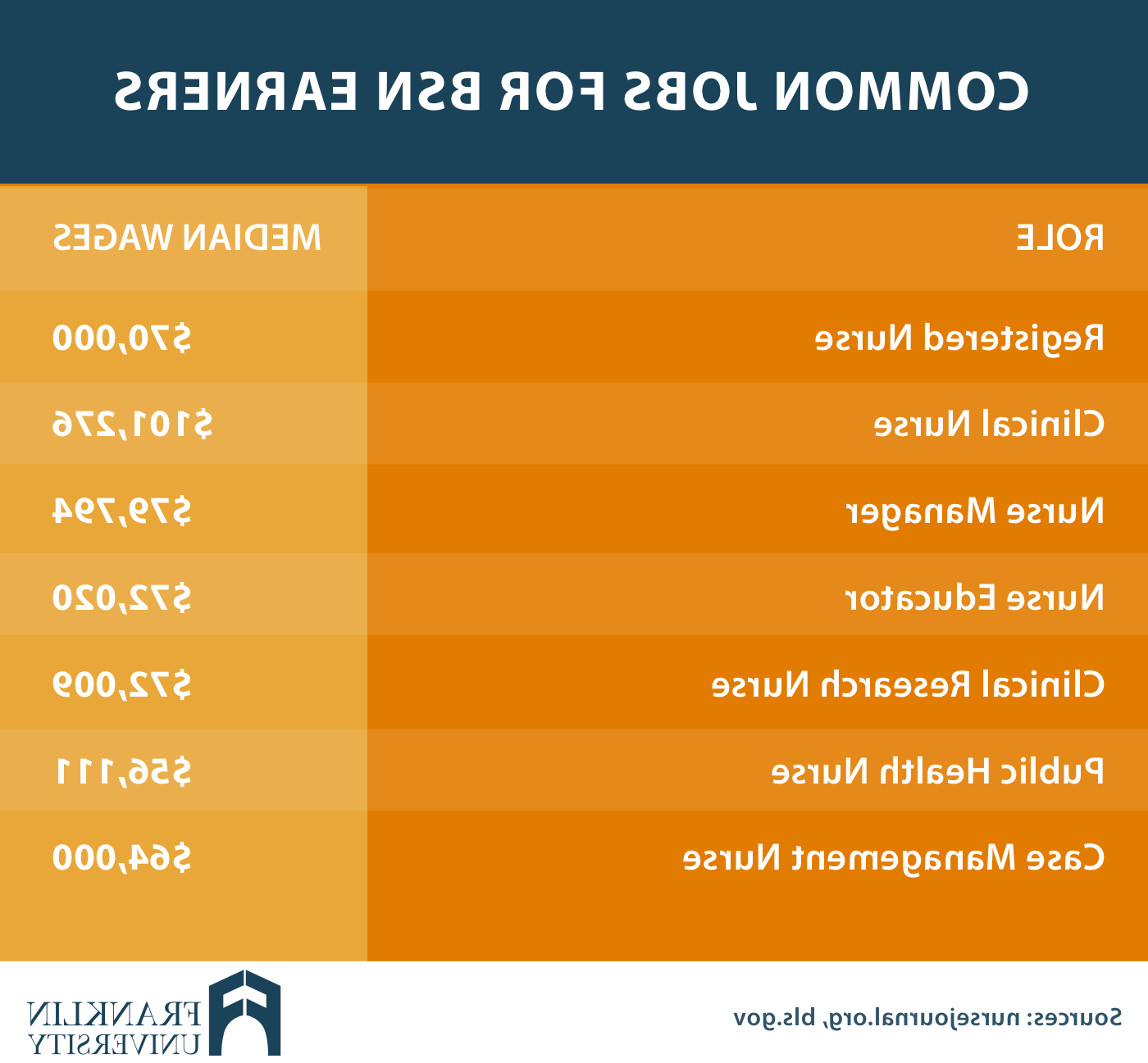 图表描述了BSN收入者的常见工作